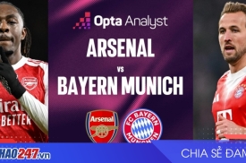 Opta dự đoán bất ngờ: Arsenal 'cửa trên' Bayern Munich tại Champions League