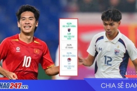 U23 Việt Nam vs U23 Thái Lan: 